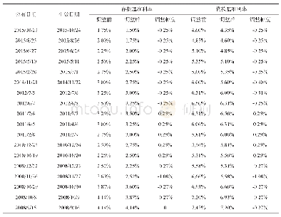 表2 2008—2017年中国存贷款基准利率汇总表