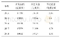 表3 2014-2018年外汇储备与外债余额对比情况