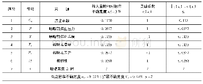 《表1 气体流量标准装置的不确定度一览表》