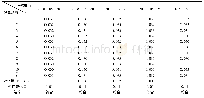 《表4 计量装置稳定性考核》