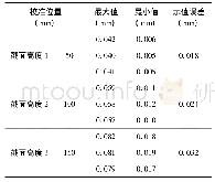 《表1 实验结果：垂直轴偏差测量仪的校准及示值误差的不确定度评定》