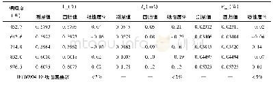 《表2 辐照度变化对线性度影响测试结果》