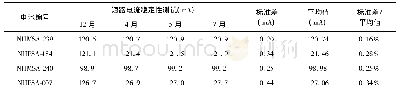 《表3 稳定性测试结果：标准太阳能电池片的筛选方法》