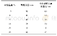 《表5 某型号润滑脂锥入度测定达到25℃试验条件用时对比》