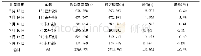 《表1 收、发双方计量数据统计表》