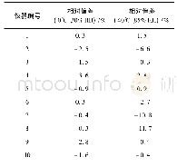 《表3 环境温湿度对活度计测量结果的影响》