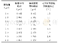 《表1 聚苯乙烯微粒标准物质定值结果》