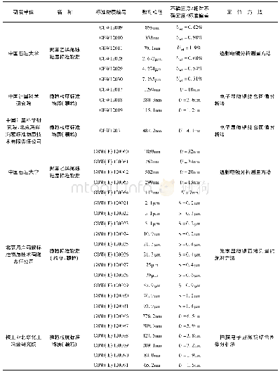 《表2 国内部分聚苯乙烯微球粒度标准物质》