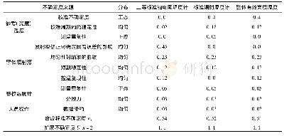 表1 固有误差的不确定度分量表