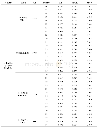 表6 因素的单排序和总排序