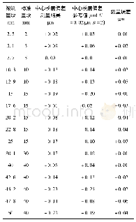 表1 量块“混合”测量实验数据