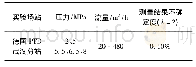 《表1 实验参数一览表：基于HPPP法标准装置就压力对涡轮流量计影响研究》