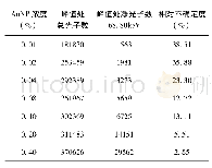 表2 在不同Au NP浓度条件下计算出的K$1(68.80ke V) Au NP荧光峰值区域的光子数和其不确定度