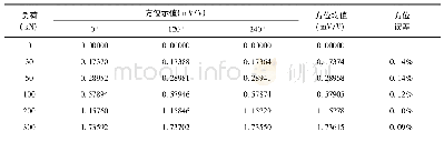 表5 不考虑压头与弹性体的相对位置