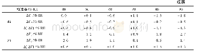 《表2 湿度传感器经两种方法校准修正值的差值》