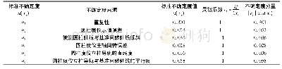 《表2 不确定度一览表：小型零件高精度内孔圆柱度测量不确定度评估》