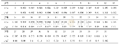 表2 容器的高度-体积对应关系表(容积表)