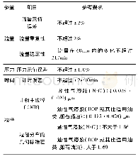 《表1 口罩颗粒物过滤效率测试仪校准项目汇总》