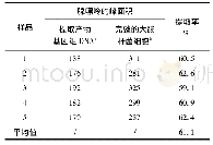 表1 酸水解-HPLC方法评定DNA提取过程的效率