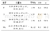 《表1 离子色谱仪的准确性和精密度》