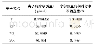 《表7 目标离子摩尔质量引入的相对不确定度汇总表》