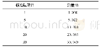 《表1 补偿角速度误差：医用片剂硬度仪校准方法研究》