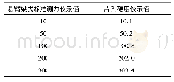 《表5 悬臂梁式标准测力仪测量值》