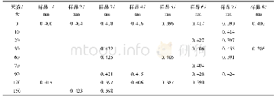 《表4 不同样品不同保存时间下的测量结果》