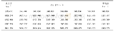 表2 聚苯乙烯标准物质标准值及测量结果