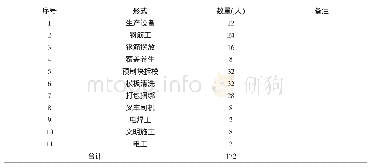 《表4 混凝土预制构件劳动力配置表》