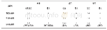 《表3 AC-20下面层沥青混合料的碾压速度（km/h)》