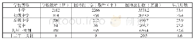 表1 吉林省中小学图书馆（室）基本情况统计表