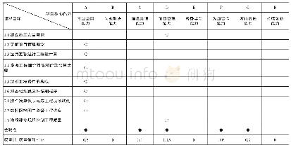 《表2 某新工科专业的课程目标与学生核心能力关联度示例表》