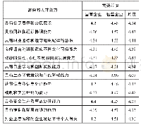 《表2 企业对人才素质及能力需求程度统计表》