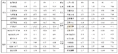 《表2 京津冀职业教育一体化各阻力因素的影响指数分析表》