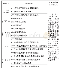 《表4 广东省技工院校教学质量督导内容方法表 (节选) [4]》