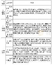 《表5 北京市技工院校教育督导评估指标体系框架构想表》