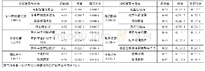 《表3 高职院校现代服务业一流特色专业群建设综合评价表》