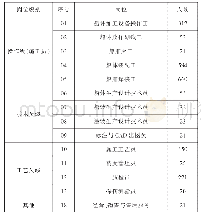 表2 高职船舶专业毕业生初次就业岗位统计表