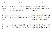 《表6 认知流程设计：职业教育“实践—参与”教学模式研究》