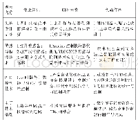 表2 专业课程中创新作品与专业知识对接的案例