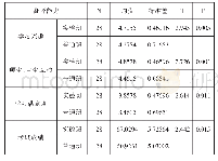 《表4 实验班和普通班翻译综合能力维度量表》