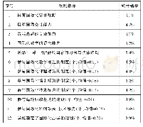 《表2 湖南省高职院校教师国际化意识情况统计表》