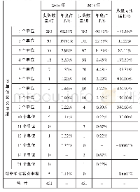 《表3 不同数量单位获奖类型分布比对表》