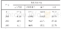 表2 海南省15～64岁劳动人口文化程度分布