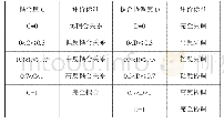 表7 耦合度与耦合协调度评价标准