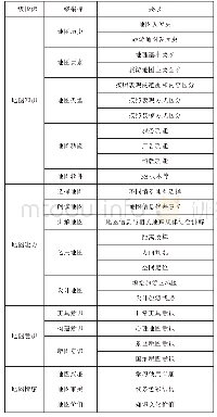 《表2 中职导游专业地图素养评价指标体系》