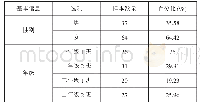 《表3 学生基本情况：中职导游专业学生地图素养评价及提升研究》