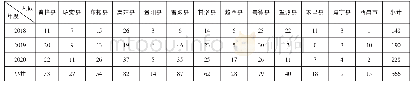 《表1 2018—2020年佛山对口凉山州各县招生人数》