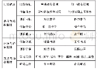 表2 职业教育与普通教育的课堂教学对照表